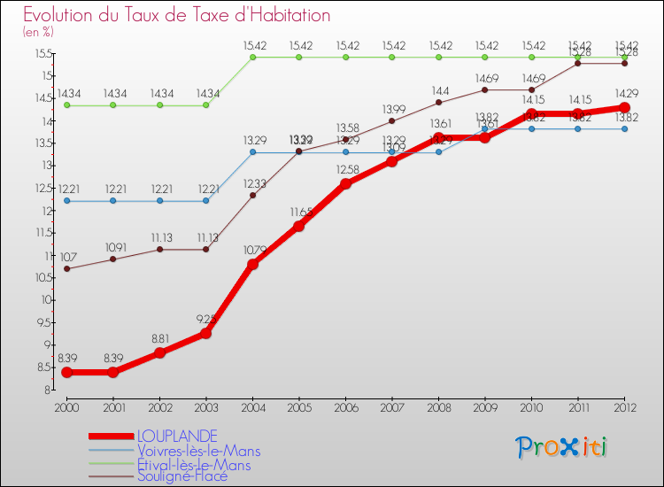 Evolution du taux de la taxe d'habitation pour LOUPLANDE et les communes proches Comparaison des taux de la taxe d'habitation pour LOUPLANDE et les communes voisines