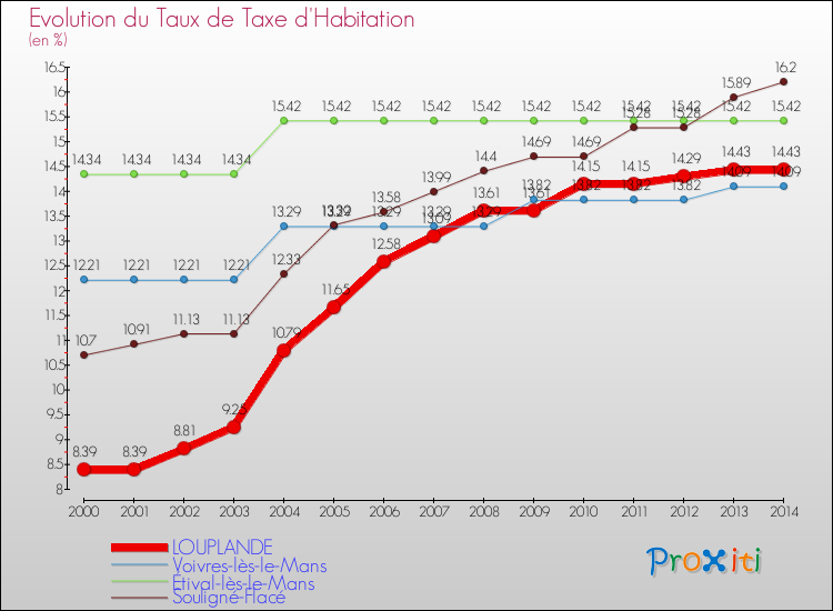 Evolution du taux de la taxe d'habitation pour LOUPLANDE et les communes proches de 2000 à 2014 Comparaison des taux de la taxe d'habitation pour LOUPLANDE et les communes voisines de 2000 à 2014
