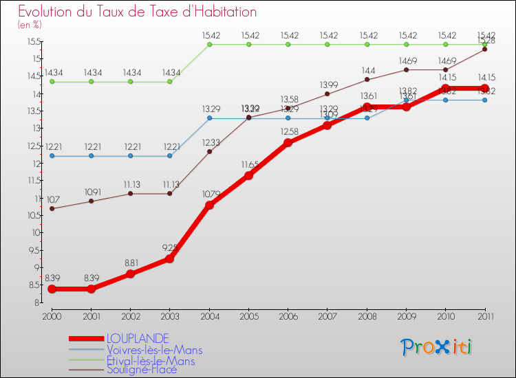 Evolution du taux de la taxe d'habitation pour LOUPLANDE et les communes proches Comparaison des taux de la taxe d'habitation pour LOUPLANDE et les communes voisines