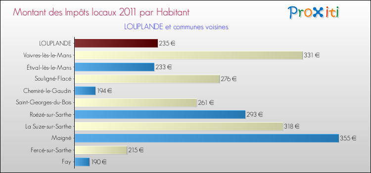 Montant des impôts locaux par Habitant pour LOUPLANDE et les communes proches Comparaison des impôts locaux par habitant pour LOUPLANDE et les communes voisines