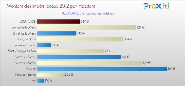 Montant des impôts locaux par Habitant pour LOUPLANDE et les communes proches Comparaison des impôts locaux par habitant pour LOUPLANDE et les communes voisines