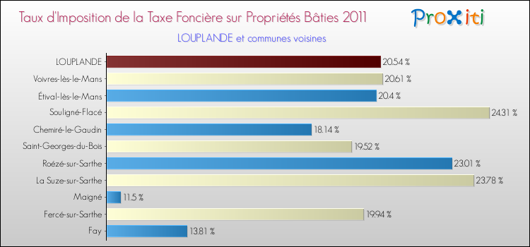 Taux d'imposition de la taxe foncière sur le bati 2011 pour LOUPLANDE et les communes proches Comparaison des taux d'imposition de la taxe foncière sur le bati 2011 pour LOUPLANDE et les communes voisines