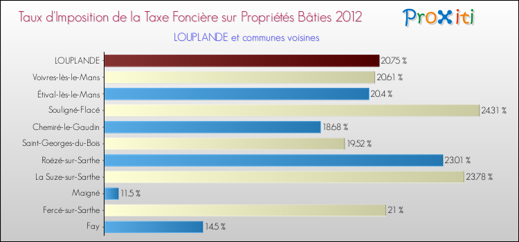 Taux d'imposition de la taxe foncière sur le bati 2012 pour LOUPLANDE et les communes proches Comparaison des taux d'imposition de la taxe foncière sur le bati 2012 pour LOUPLANDE et les communes voisines