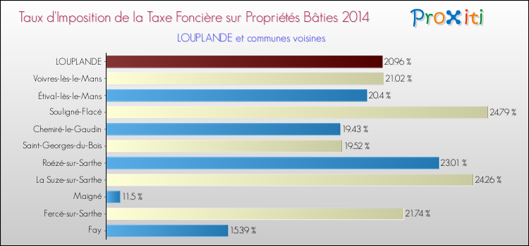 Taux d'imposition de la taxe foncière sur le bati 2014 pour LOUPLANDE et les communes proches Comparaison des taux d'imposition de la taxe foncière sur le bati 2014 pour LOUPLANDE et les communes voisines