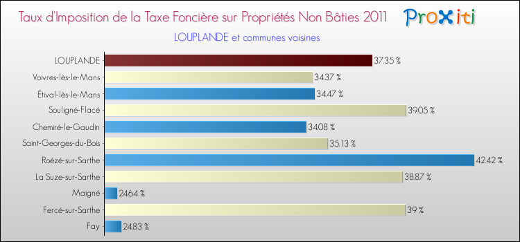 Taux d'imposition de la taxe foncière sur les immeubles et terrains non batis 2011 pour LOUPLANDE et les communes proches Comparaison des taux d'imposition de la taxe foncière sur les immeubles et terrains non batis 2011 pour LOUPLANDE et les communes voisines