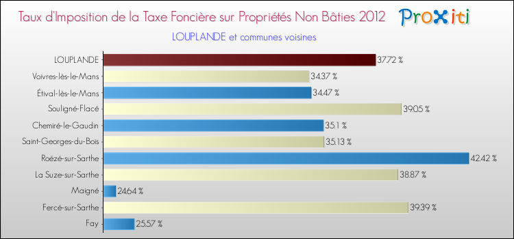 Taux d'imposition de la taxe foncière sur les immeubles et terrains non batis 2012 pour LOUPLANDE et les communes proches Comparaison des taux d'imposition de la taxe foncière sur les immeubles et terrains non batis 2012 pour LOUPLANDE et les communes voisines