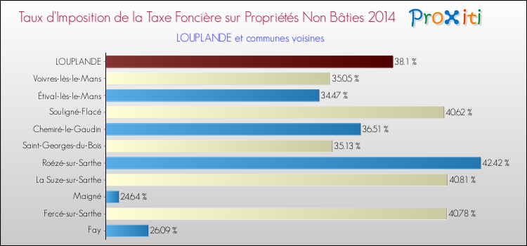 Taux d'imposition de la taxe foncière sur les immeubles et terrains non batis 2014 pour LOUPLANDE et les communes proches Comparaison des taux d'imposition de la taxe foncière sur les immeubles et terrains non batis 2014 pour LOUPLANDE et les communes voisines
