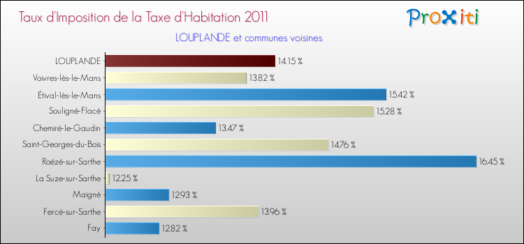 Taux d'imposition de la taxe d'habitation 2011 pour LOUPLANDE et les communes proches Comparaison des taux d'imposition de la taxe d'habitation 2011 pour LOUPLANDE et les communes voisines