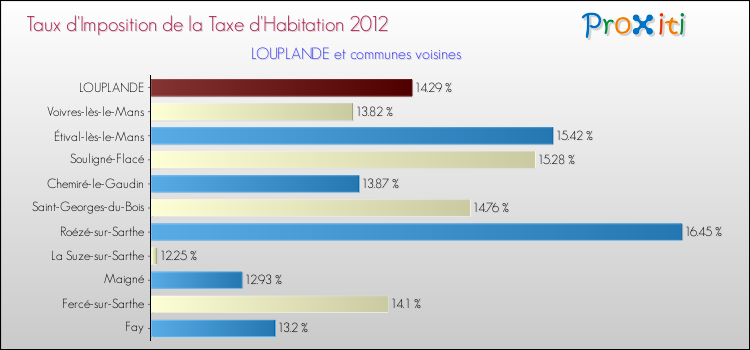 Taux d'imposition de la taxe d'habitation 2012 pour LOUPLANDE et les communes proches Comparaison des taux d'imposition de la taxe d'habitation 2012 pour LOUPLANDE et les communes voisines