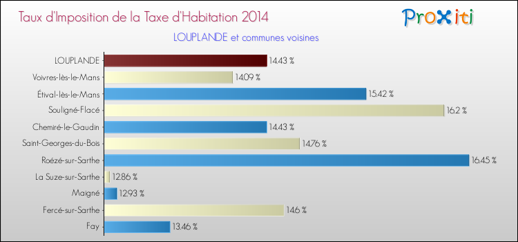 Taux d'imposition de la taxe d'habitation 2014 pour LOUPLANDE et les communes proches Comparaison des taux d'imposition de la taxe d'habitation 2014 pour LOUPLANDE et les communes voisines