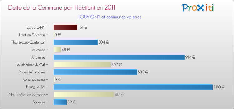 Dette par habitant de la commune en 2011 pour LOUVIGNY et les communes proches Comparaison de la dette par habitant de la commune en 2011 pour LOUVIGNY et les communes voisines