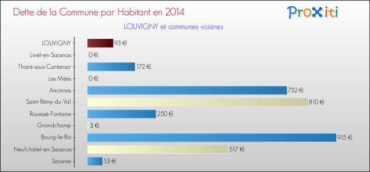 Dette par habitant de la commune en 2014 pour LOUVIGNY et les communes proches Comparaison de la dette par habitant de la commune en 2014 pour LOUVIGNY et les communes voisines