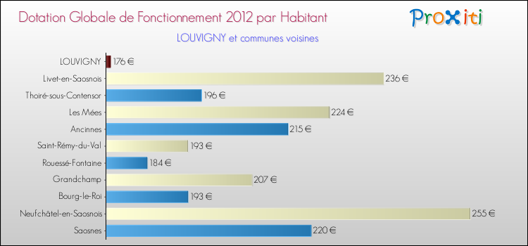 Montant des dotations globales de fonctionnement DGF par Habitant pour LOUVIGNY et les communes proches Comparaison des des dotations globales de fonctionnement DGF par habitant pour LOUVIGNY et les communes voisines