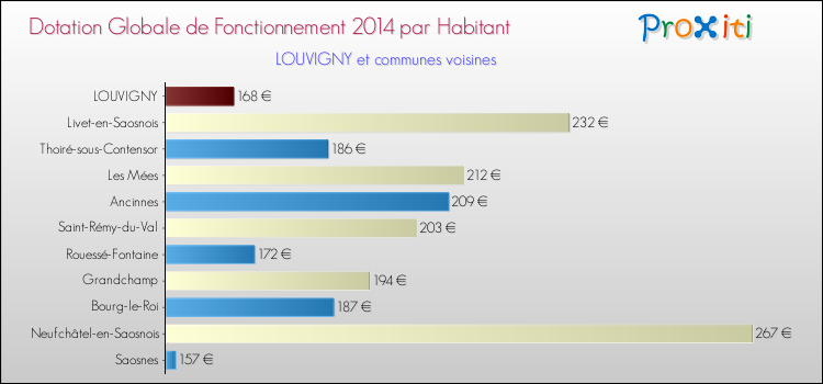 Montant des dotations globales de fonctionnement DGF par Habitant pour LOUVIGNY et les communes proches en 2014. Comparaison des des dotations globales de fonctionnement DGF par habitant pour LOUVIGNY et les communes voisines en 2014.