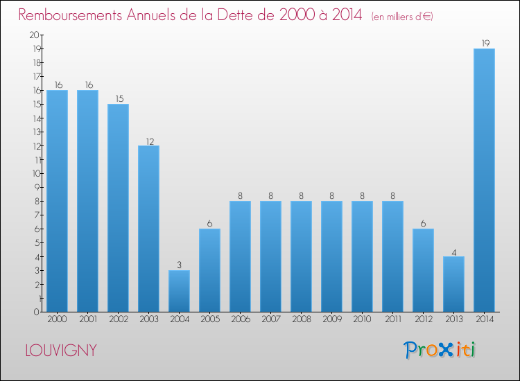 Evolution de l'annuité de la dette pour la commune de LOUVIGNY de 2000 à 2014 Annuités de la dette pour LOUVIGNY de 2000 à 2014
