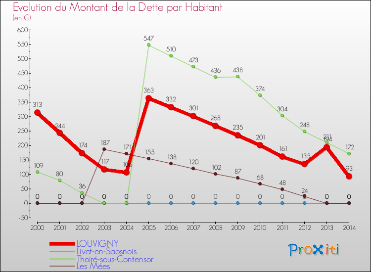 Evolution de la dette par habitant pour la commune de LOUVIGNY et les communes proches de 2000 à 2014 Comparaison de la dette par habitant pour LOUVIGNY et les communes voisines de 2000 à 2014