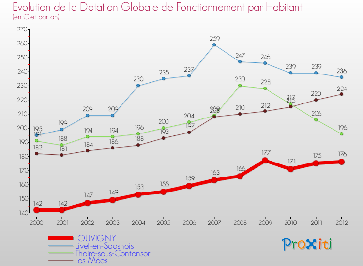 Evolution et montant de la dotation globale de fonctionnement par Habitant pour LOUVIGNY et les communes proches Comparaison des dotations globales de fonctionnement par habitant pour LOUVIGNY et les communes voisines