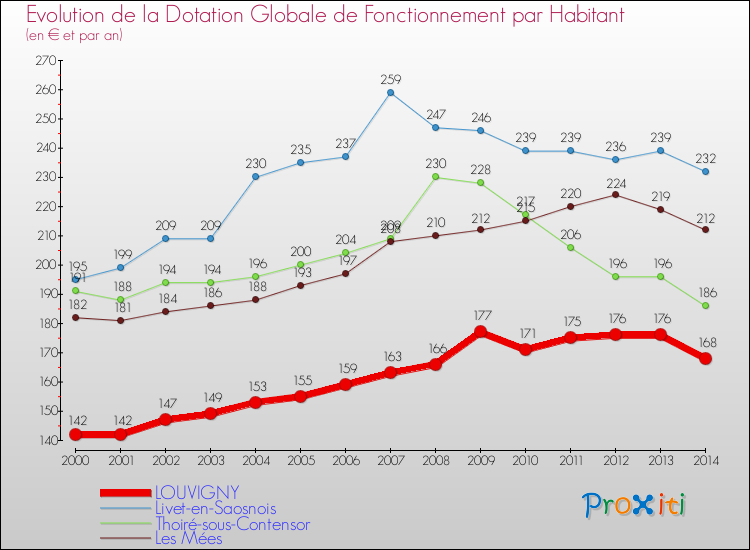 Evolution et montant de la dotation globale de fonctionnement par Habitant pour LOUVIGNY et les communes proches de 2000 à 2014. Comparaison des dotations globales de fonctionnement par habitant pour LOUVIGNY et les communes voisines de 2000 à 2014.