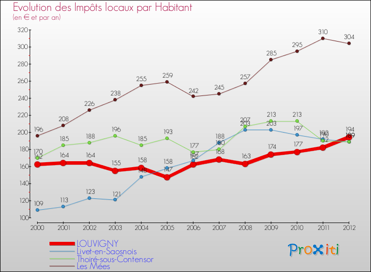 Evolution et montant des impôts locaux par Habitant pour LOUVIGNY et les communes proches Comparaison des impôts locaux par habitant pour LOUVIGNY et les communes voisines