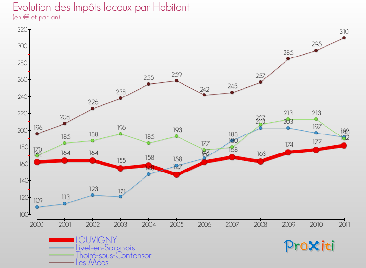 Evolution et montant des impôts locaux par Habitant pour LOUVIGNY et les communes proches Comparaison des impôts locaux par habitant pour LOUVIGNY et les communes voisines