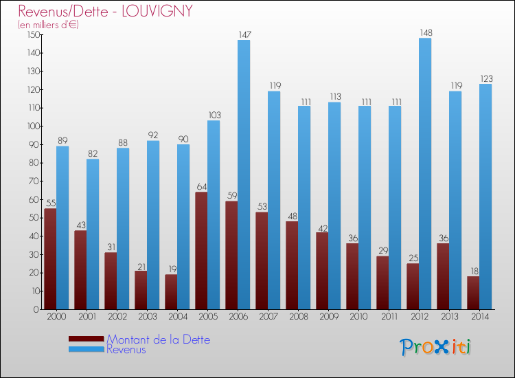 Evolution comparée de la dette et des revenus pour la commune de LOUVIGNY de 2000 à 2014 Comparaison de la dette et des revenus pour LOUVIGNY de 2000 à 2014