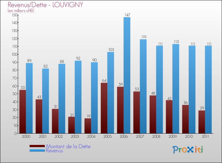 Evolution comparée de la dette et des revenus pour la commune de LOUVIGNY de 2000 à 2011 Comparaison de la dette et des revenus pour LOUVIGNY de 2000 à 2011