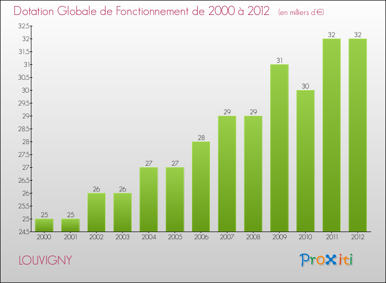 Evolution du montant de la Dotation Globale de Fonctionnement pour la commune de LOUVIGNY de 2000 à 2012 Evolution du montant de la Dotation Globale de Fonctionnement pour LOUVIGNY de 2000 à 2012