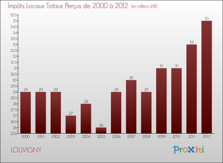 Evolution des Impôts Locaux pour la commune de LOUVIGNY de 2000 à 2012 Evolution des Impôts Locaux pour LOUVIGNY de 2000 à 2012