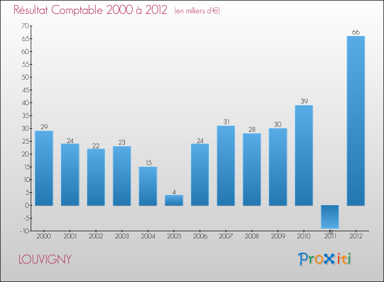 Evolution du résultat comptable pour la commune de LOUVIGNY de 2000 à 2012 Evolution du résultat comptable pour LOUVIGNY de 2000 à 2012