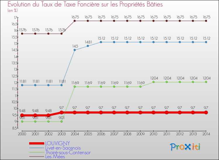 Evolution du taux de la taxe foncière sur le bati pour LOUVIGNY et les communes proches de 2000 à 2014 Comparaison des taux de taxe foncière sur le bati pour LOUVIGNY et les communes voisines de 2000 à 2014