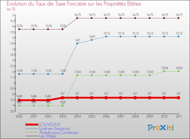 Evolution du taux de la taxe foncière sur le bati pour LOUVIGNY et les communes proches Comparaison des taux de taxe foncière sur le bati pour LOUVIGNY et les communes voisines