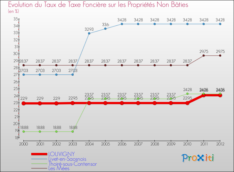 Evolution du taux de la taxe foncière sur les immeubles et terrains non batis pour LOUVIGNY et les communes proches de 2000 à 2012 Comparaison des taux de la taxe foncière sur les immeubles et terrains non batis pour LOUVIGNY et les communes voisines de 2000 à 2012