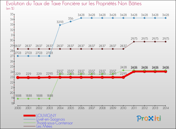 Evolution du taux de la taxe foncière sur les immeubles et terrains non batis pour LOUVIGNY et les communes proches de 2000 à 2014 Comparaison des taux de la taxe foncière sur les immeubles et terrains non batis pour LOUVIGNY et les communes voisines de 2000 à 2014
