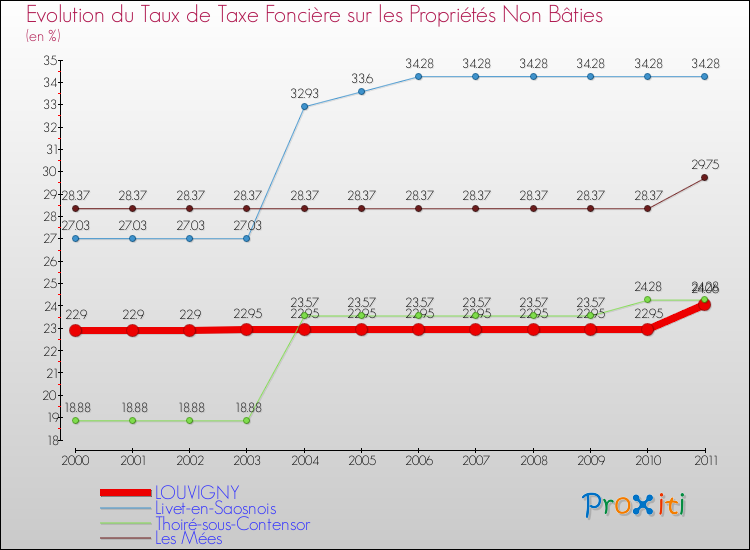 Evolution du taux de la taxe foncière sur les immeubles et terrains non batis pour LOUVIGNY et les communes proches Comparaison des taux de la taxe foncière sur les immeubles et terrains non batis pour LOUVIGNY et les communes voisines