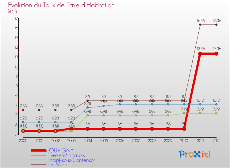 Evolution du taux de la taxe d'habitation pour LOUVIGNY et les communes proches Comparaison des taux de la taxe d'habitation pour LOUVIGNY et les communes voisines