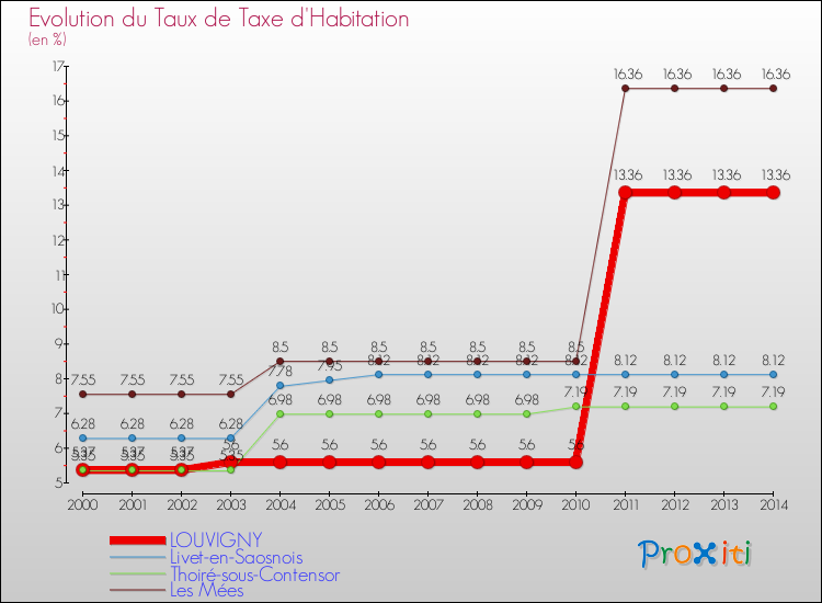 Evolution du taux de la taxe d'habitation pour LOUVIGNY et les communes proches de 2000 à 2014 Comparaison des taux de la taxe d'habitation pour LOUVIGNY et les communes voisines de 2000 à 2014