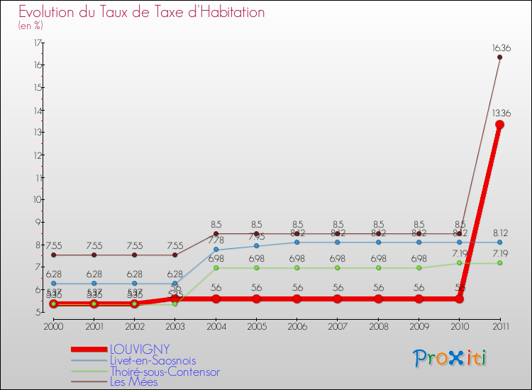 Evolution du taux de la taxe d'habitation pour LOUVIGNY et les communes proches Comparaison des taux de la taxe d'habitation pour LOUVIGNY et les communes voisines