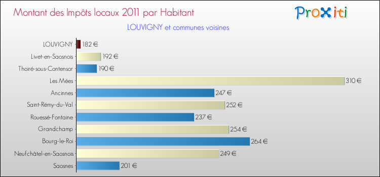 Montant des impôts locaux par Habitant pour LOUVIGNY et les communes proches Comparaison des impôts locaux par habitant pour LOUVIGNY et les communes voisines