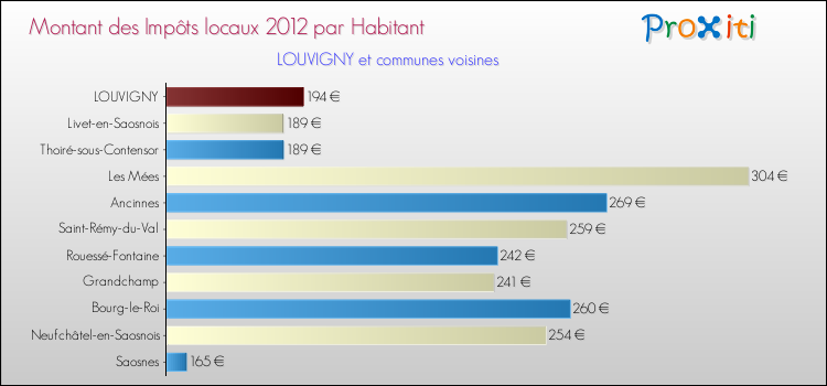 Montant des impôts locaux par Habitant pour LOUVIGNY et les communes proches Comparaison des impôts locaux par habitant pour LOUVIGNY et les communes voisines