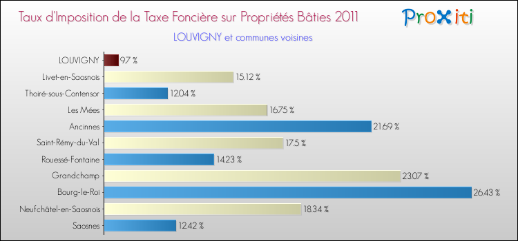 Taux d'imposition de la taxe foncière sur le bati 2011 pour LOUVIGNY et les communes proches Comparaison des taux d'imposition de la taxe foncière sur le bati 2011 pour LOUVIGNY et les communes voisines