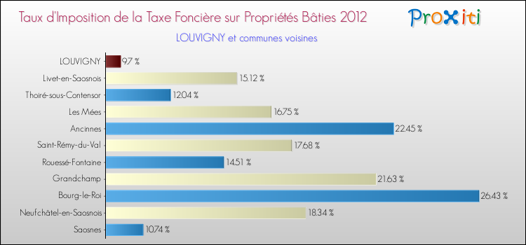 Taux d'imposition de la taxe foncière sur le bati 2012 pour LOUVIGNY et les communes proches Comparaison des taux d'imposition de la taxe foncière sur le bati 2012 pour LOUVIGNY et les communes voisines