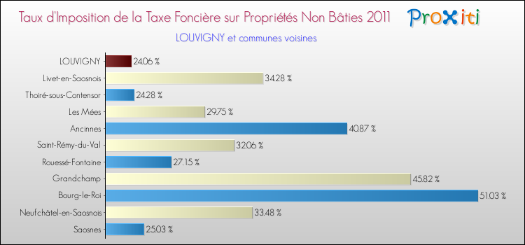 Taux d'imposition de la taxe foncière sur les immeubles et terrains non batis 2011 pour LOUVIGNY et les communes proches Comparaison des taux d'imposition de la taxe foncière sur les immeubles et terrains non batis 2011 pour LOUVIGNY et les communes voisines