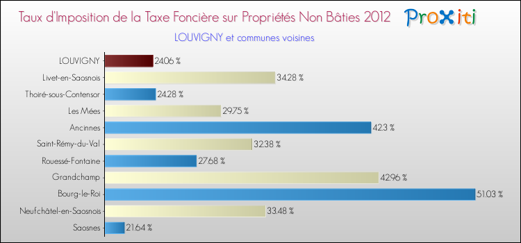 Taux d'imposition de la taxe foncière sur les immeubles et terrains non batis 2012 pour LOUVIGNY et les communes proches Comparaison des taux d'imposition de la taxe foncière sur les immeubles et terrains non batis 2012 pour LOUVIGNY et les communes voisines