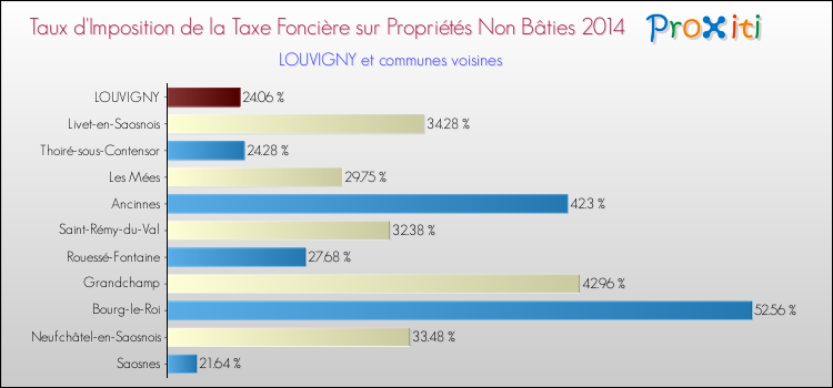 Taux d'imposition de la taxe foncière sur les immeubles et terrains non batis 2014 pour LOUVIGNY et les communes proches Comparaison des taux d'imposition de la taxe foncière sur les immeubles et terrains non batis 2014 pour LOUVIGNY et les communes voisines