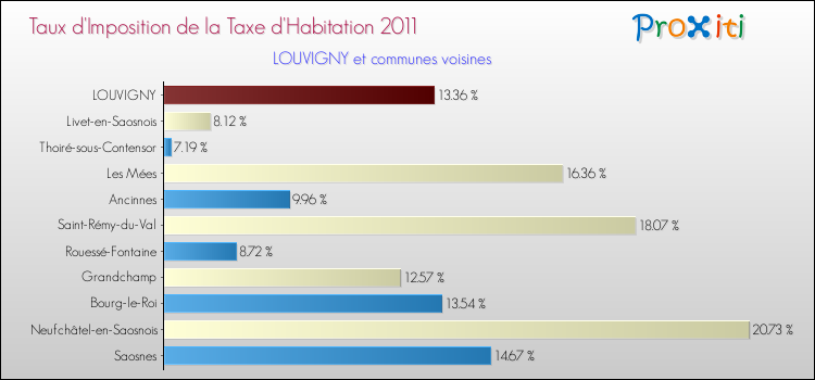 Taux d'imposition de la taxe d'habitation 2011 pour LOUVIGNY et les communes proches Comparaison des taux d'imposition de la taxe d'habitation 2011 pour LOUVIGNY et les communes voisines