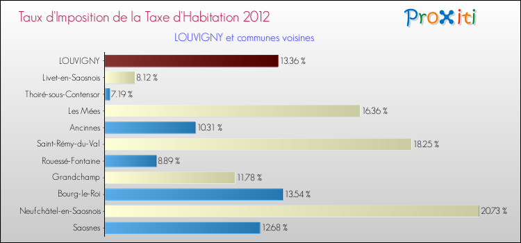 Taux d'imposition de la taxe d'habitation 2012 pour LOUVIGNY et les communes proches Comparaison des taux d'imposition de la taxe d'habitation 2012 pour LOUVIGNY et les communes voisines