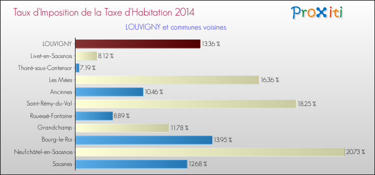 Taux d'imposition de la taxe d'habitation 2014 pour LOUVIGNY et les communes proches Comparaison des taux d'imposition de la taxe d'habitation 2014 pour LOUVIGNY et les communes voisines