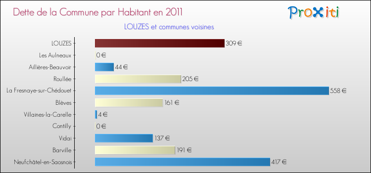 Dette par habitant de la commune en 2011 pour LOUZES et les communes proches Comparaison de la dette par habitant de la commune en 2011 pour LOUZES et les communes voisines