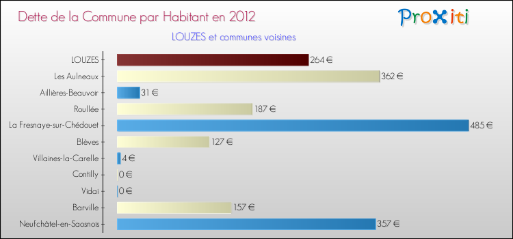 Dette par habitant de la commune en 2012 pour LOUZES et les communes proches Comparaison de la dette par habitant de la commune en 2012 pour LOUZES et les communes voisines