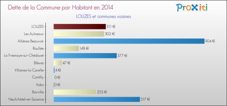 Dette par habitant de la commune en 2014 pour LOUZES et les communes proches Comparaison de la dette par habitant de la commune en 2014 pour LOUZES et les communes voisines